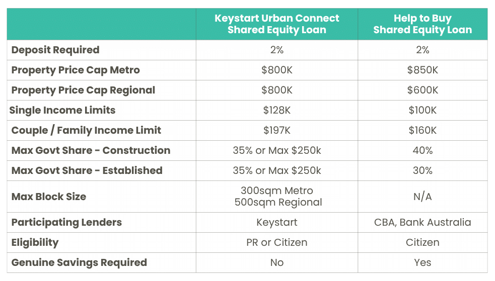 WA Shared Equity Pathways